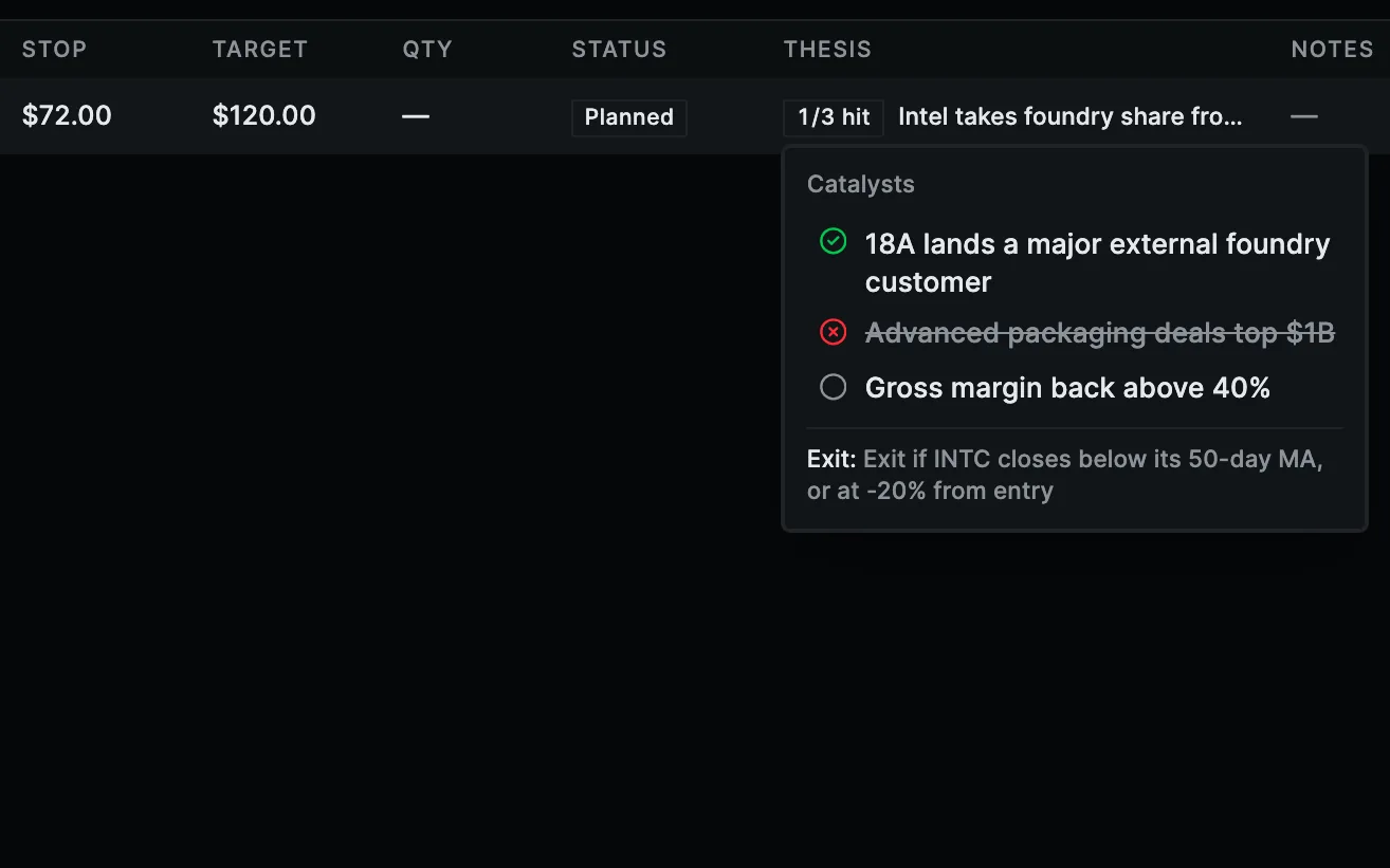 An Arcanan INTC trade plan with a stop of $72.00, a target of $120.00 and 1/3 catalysts hit. Its catalyst list shows “18A lands a major external foundry customer” ticked, “Advanced packaging deals top $1B” missed and “Gross margin back above 40%” pending, with the exit “Exit if INTC closes below its 50-day MA, or at -20% from entry”